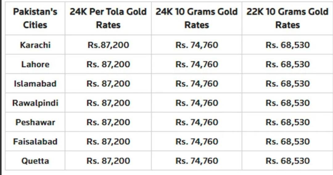 🟡 Gold Rate in Pakistan (Today – Latest Update, 25 April 2026)